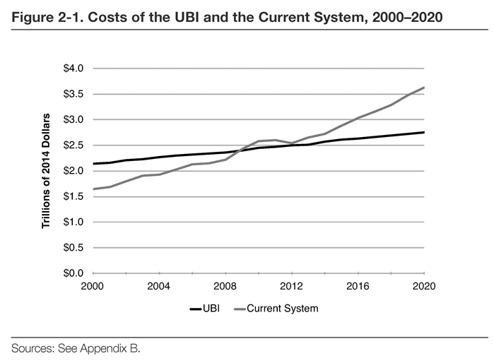 Figure 2-1. Costs of the UBI and the Current System, 2000–2020 Sources: See Appendix B.