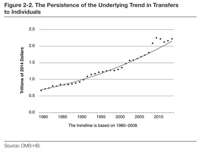 Figure 2-2. The Persistence of the Underlying Trend in Transfers to Individuals Source: OMB-HB. 0.0 0.5 1.0 1.5 2.0 2.5 Trillions of 2014 Dollars The trendline is based on 1980–2008. 1980