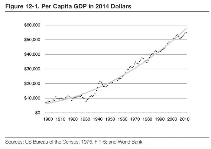 Figure 12-1. Per Capita GDP in 2014 Dollars Sources: US Bureau of the Census, 1975, F 1-5; and World Bank.