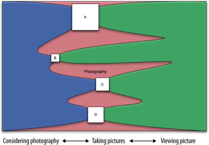 Flow of activity and corresponding web applications; each box represents a potential social application for photography