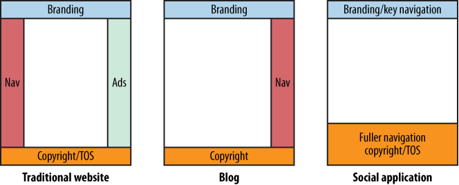 Screen areas for navigation branding and advertising versus actual content