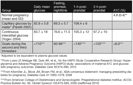 Table 4.1: Normal Glucose Concentrations and A1C Levels during Third Trimester