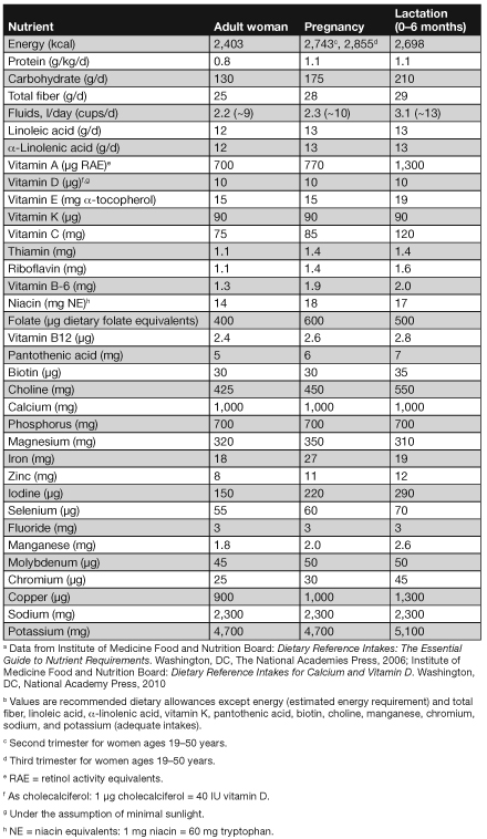 Table 6.1: Dietary Reference Intakes for Women