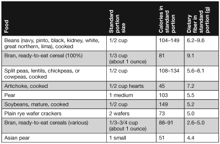 Selected Food Sources Ranked by Amount of Dietary Fiber and Calories per Standard Portion