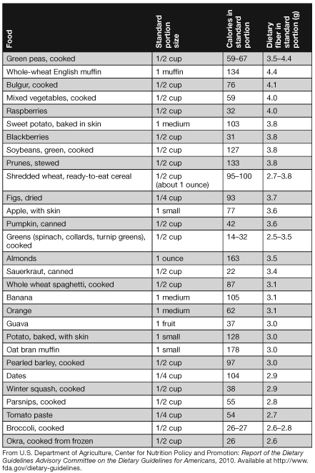 Selected Food Sources Ranked by Amount of Dietary Fiber and Calories per Standard Portion (continued)