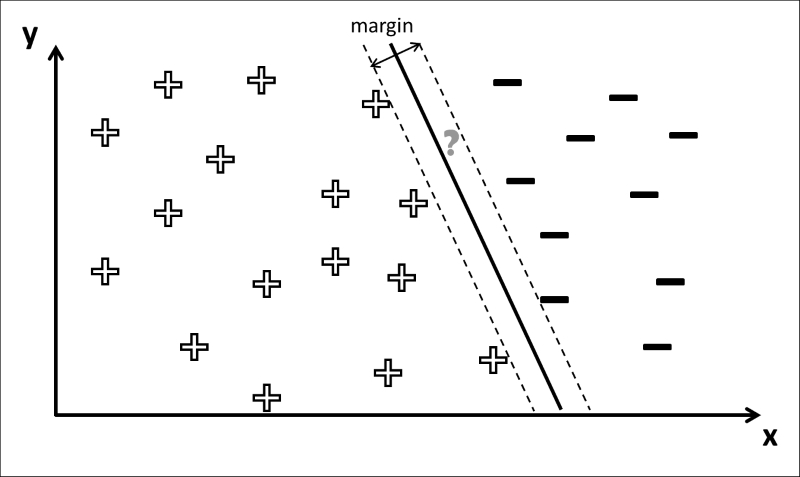 Support Vector Machine