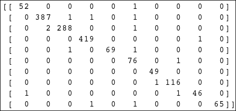 Confusion matrix