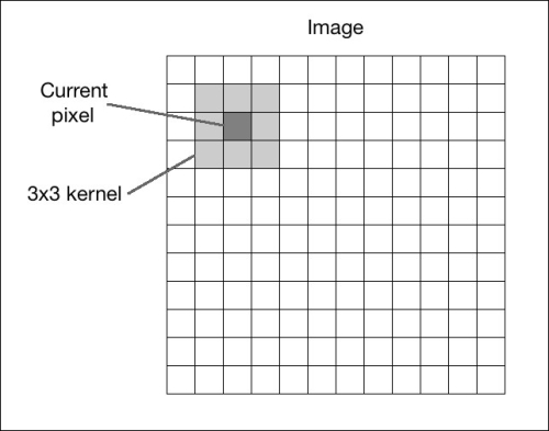 2D convolution