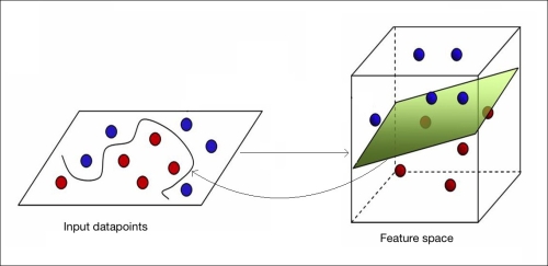 What if we cannot separate the data with simple straight lines?