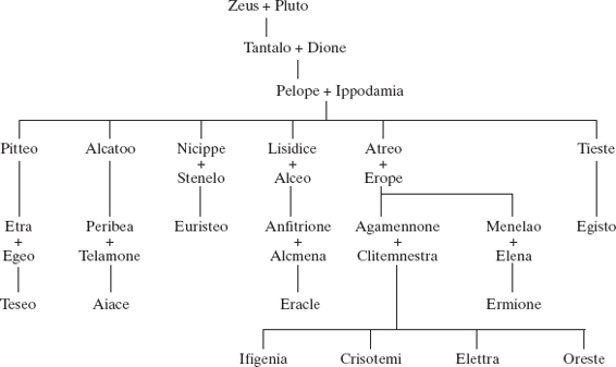 I TANTALIDI E GLI ATRIDI