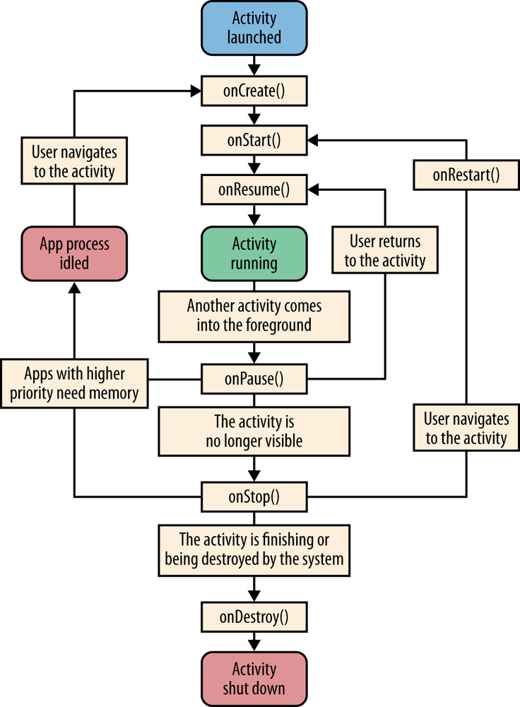 Android Activity Lifecycle