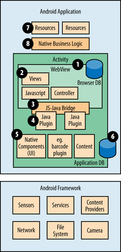 Hybrid application architecture