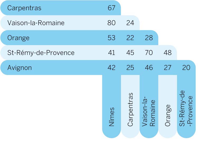 distance-chart-avignon-around-pro7jpg