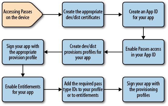 The process of enabling an iOS app to access passes on an iOS device