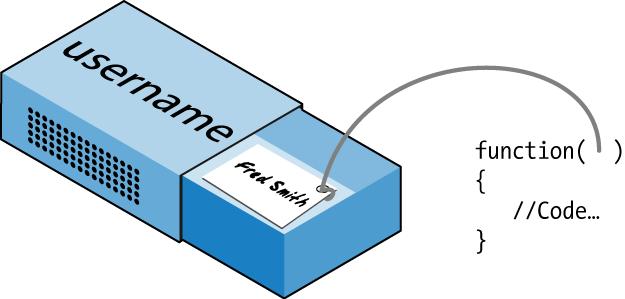 Imagining a reference as a thread attached to a variable