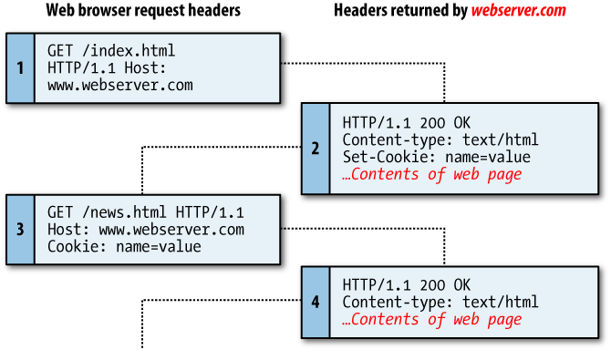 A browser/server request/response dialog with cookies