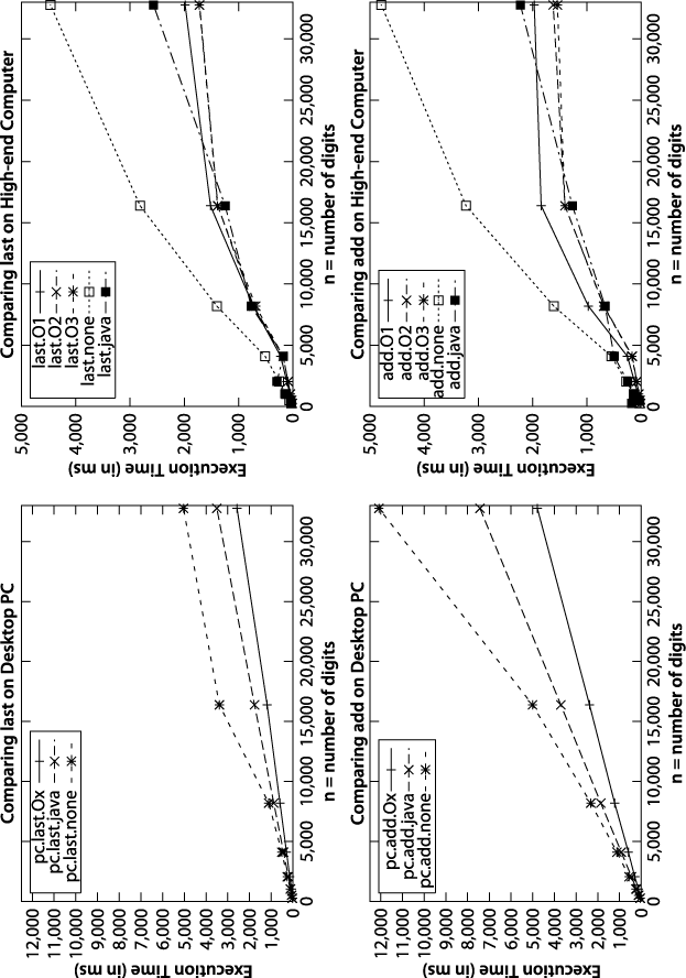 Comparing add and last in different scenarios