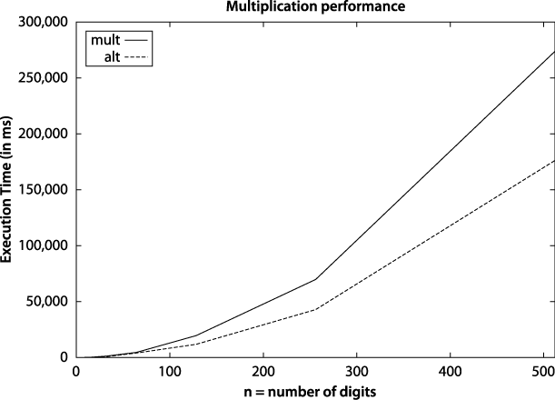 Comparison of mult versus alt