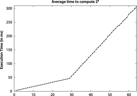 Execution times for computing 2x