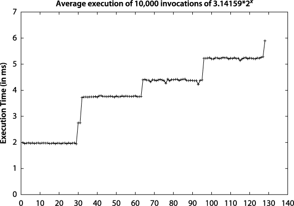 Execution times for computing large multiplication