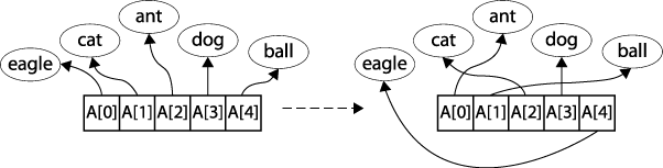 Sorting using pointer-based storage