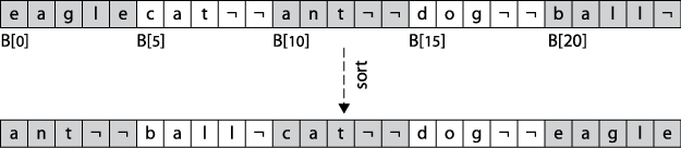 Sorting using value-based storage