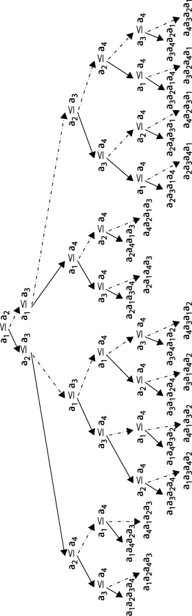 Binary decision tree for ordering four elements