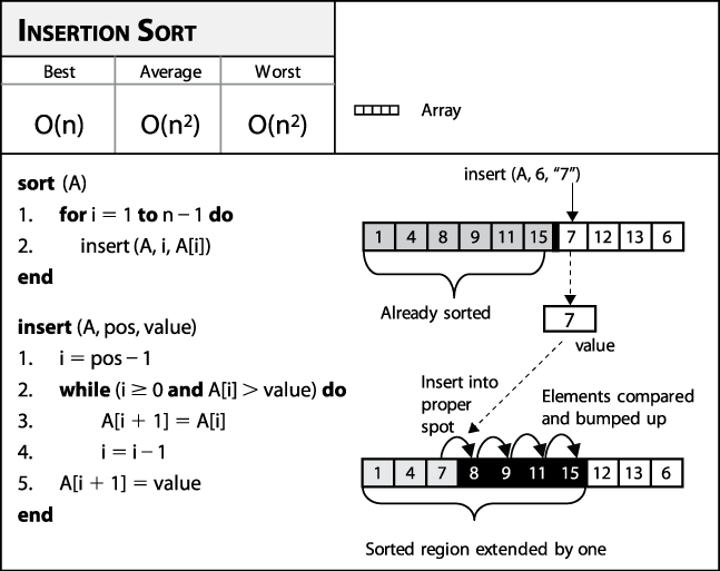 Insertion Sort fact sheet