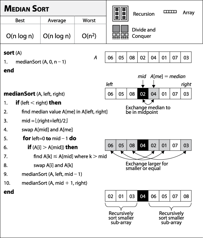 Median Sort fact sheet