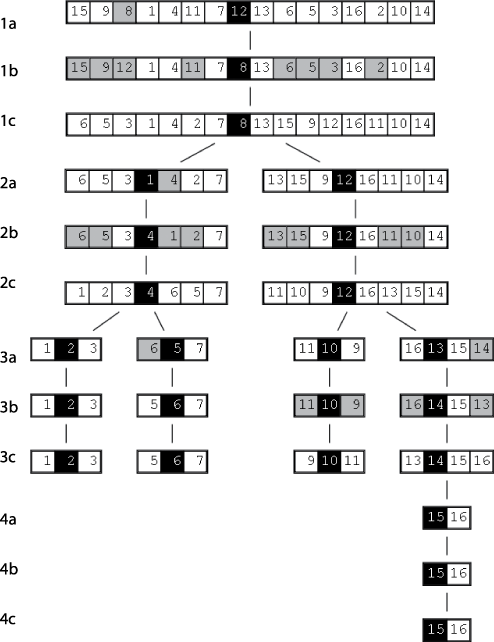 Median Sort in action on small array