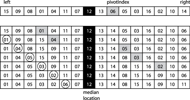 partition(0, 15, 9) returns 5 and updates A accordingly