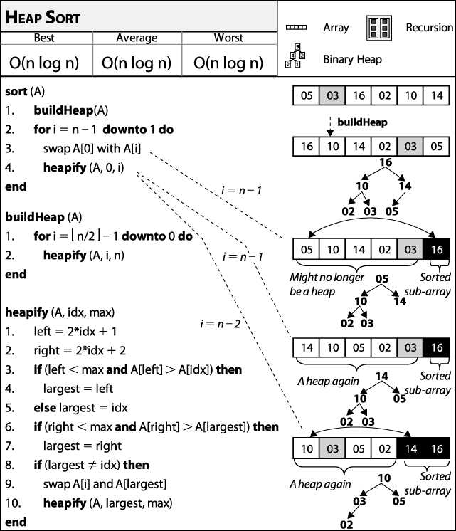 Heap Sort fact sheet