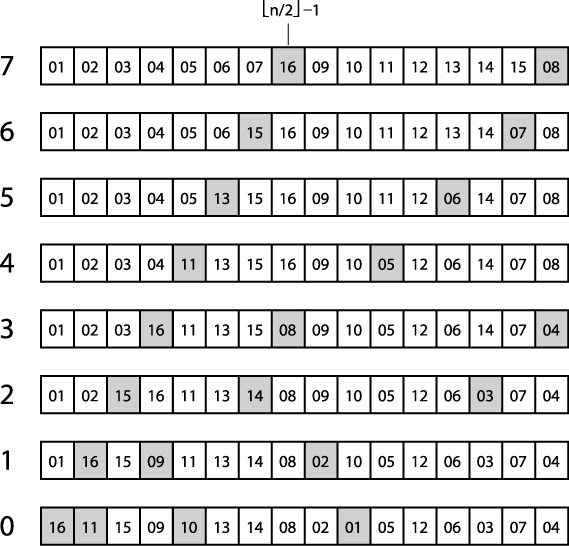 buildHeap operating on an initially sorted array