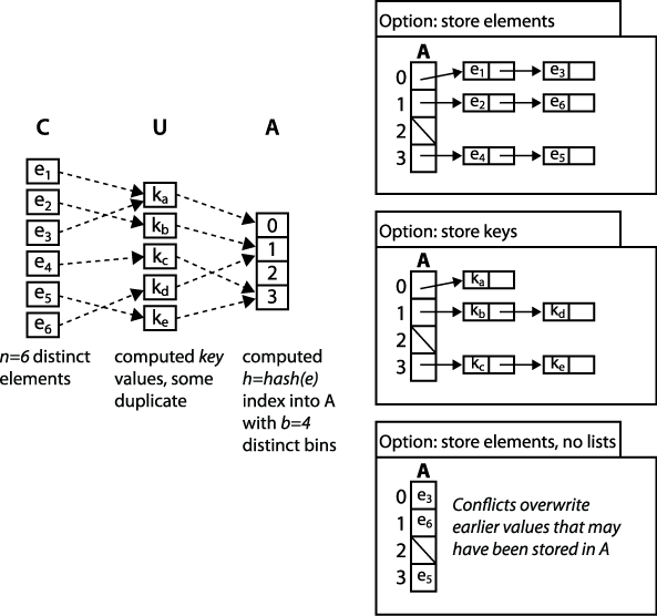 General approach to hashing