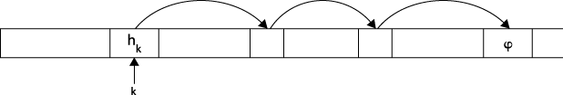 Open addressing