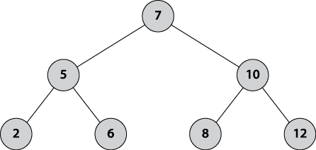 A simple binary search tree