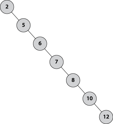 A degenerate binary search tree