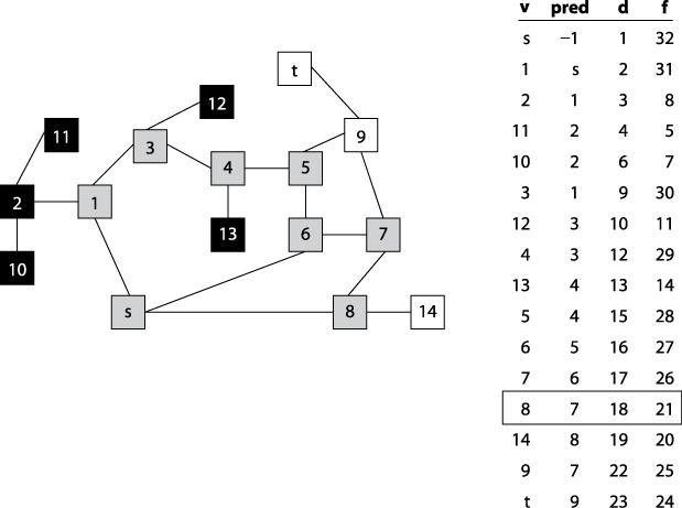 Computed d, f, and pred data for a sample undirected graph; vertices are colored when counter reaches 18