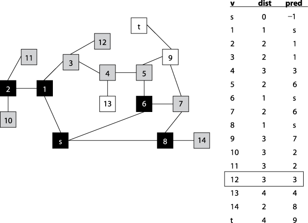 Breadth-First Search progress on graph when counter reaches 18