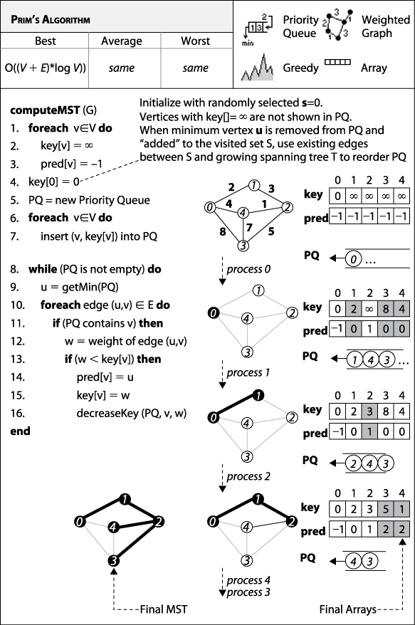 Prim's Algorithm fact sheet