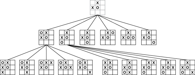 Partial game tree given an initial tic-tac-toe game state