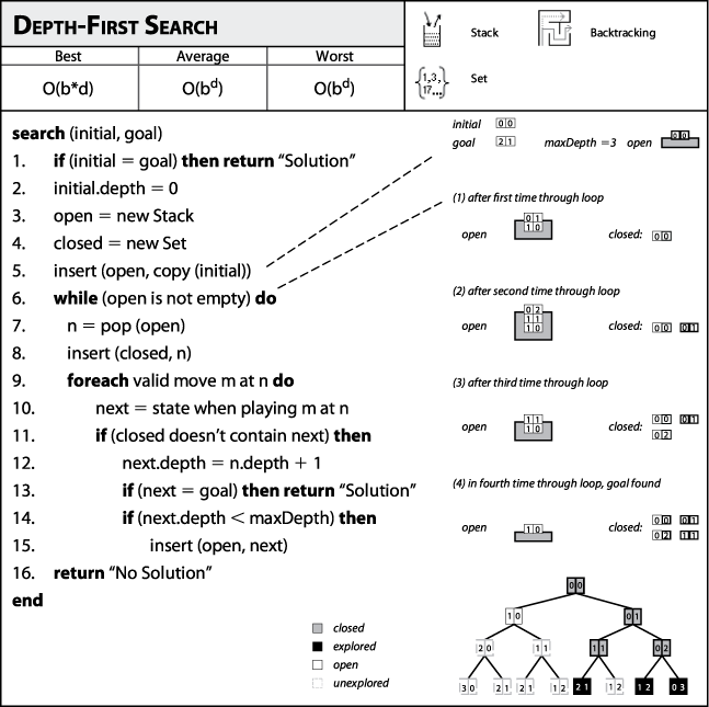 Depth-First Search fact sheet