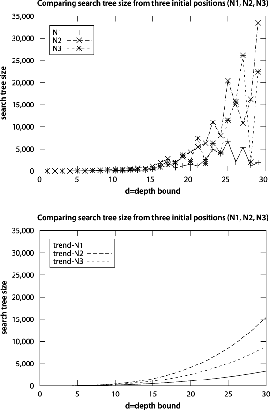 Search tree size for Depth-First Search as depth increases