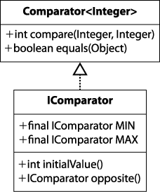 IComparator interface abstracts MAX and MIN operators