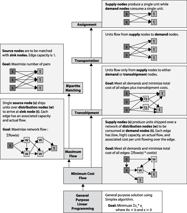 Relationship between network flow problems