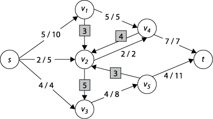 Sample flow network graph