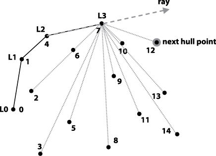 Incremental construction of a convex hull