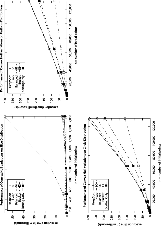 Performance of convex hull variations