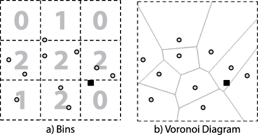 Bin and Voronoi approaches toward nearest neighbor