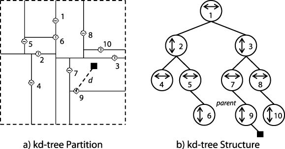 Division of two-dimensional plane using kd-tree